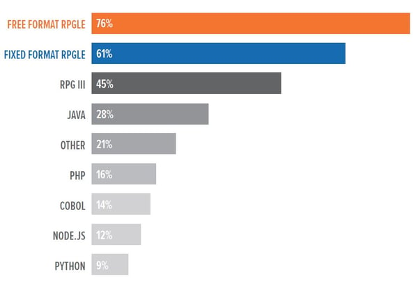 Languages Used