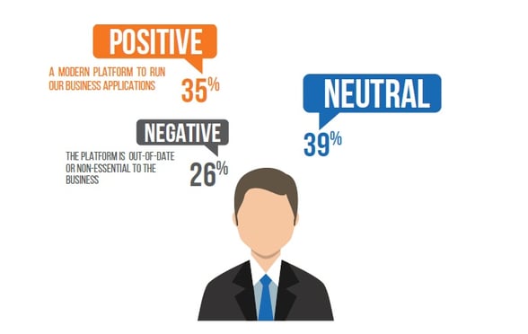 Business managers have a mixed view of the IBM i (AS/400) platform