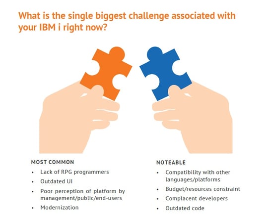 IBM i (iSeries) businesses that haven't modernized address multiple challenges 