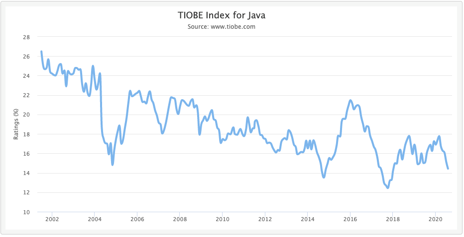 TIOBE